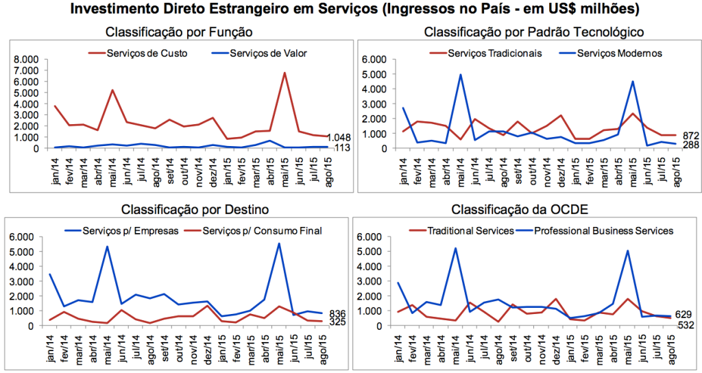Fonte: Elaboração própria a partir de dados do Banco Central do Brasil.