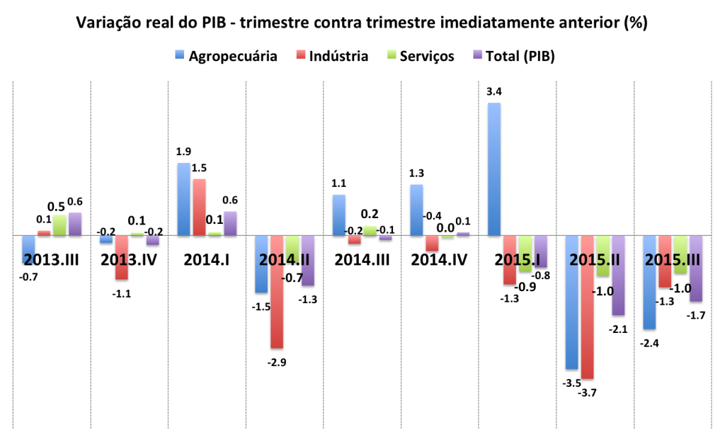 Fonte: Contas Nacionais Trimestrais (IBGE, 2015)