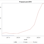 Projecao de Divida